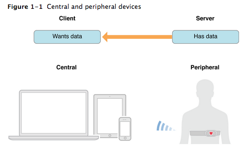 1-1 Central 和 Peripheral 心率设备和Apple product